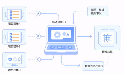 Gitee移動軟件工廠 突破網(wǎng)絡(luò)限制的全新開發(fā)模式