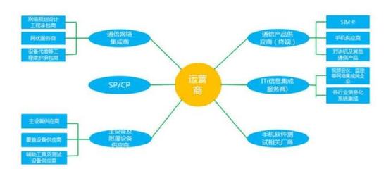區塊鏈賦能網絡軟件開發 破解電信運營商瓶頸，開辟增長新藍海